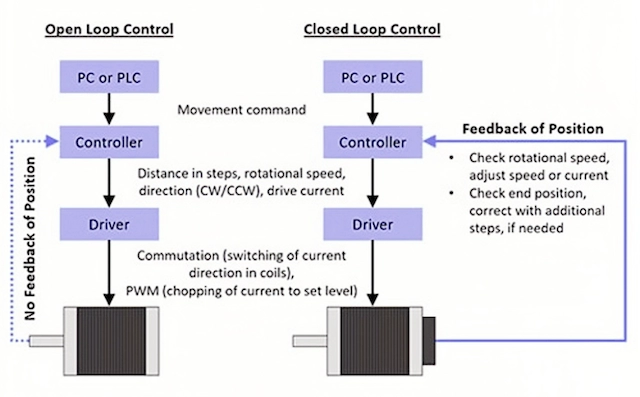 Difference Between Open loop and Closed Loop Stepper Motor